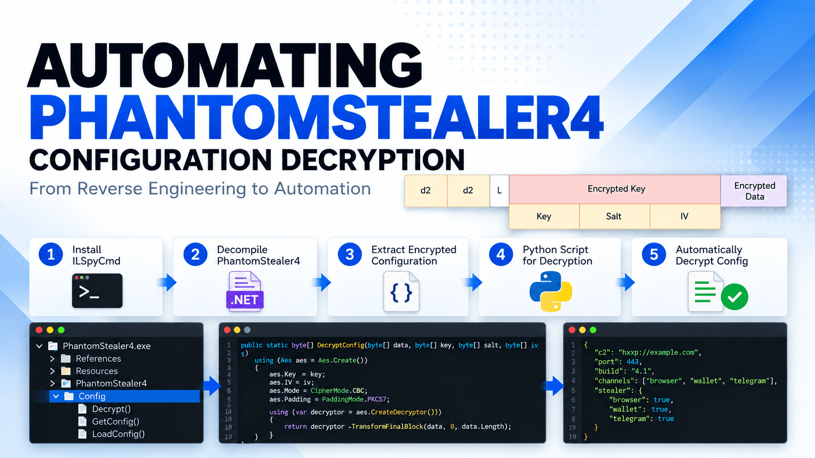 Automating PhantomStealer4 Configuration Decryption