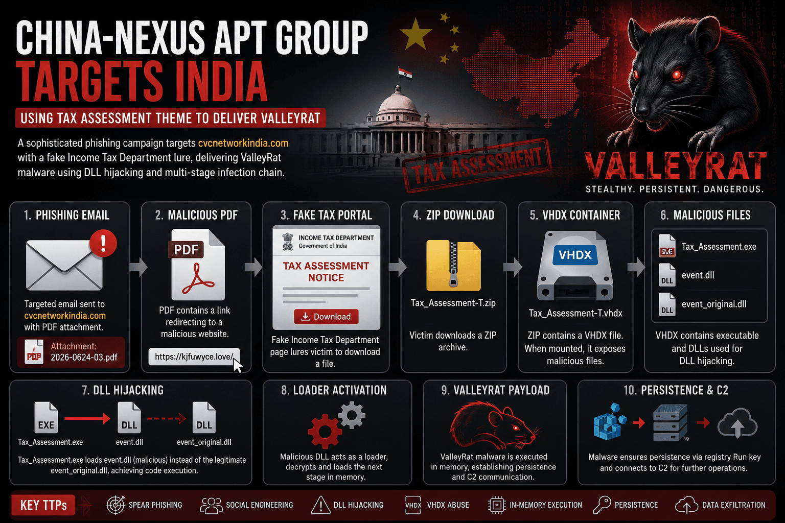 China-Nexus APT Targets India with Fake Tax Assessment Campaign Using DLL Hijacking
