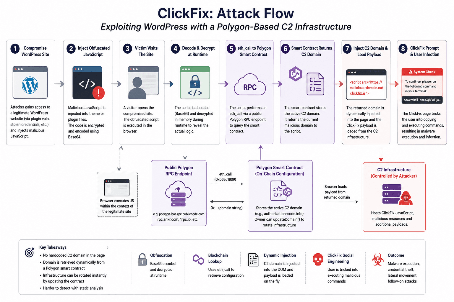 ClickFix: Exploiting Compromised WordPress Sites with a Polygon-Based C2 Infrastructure