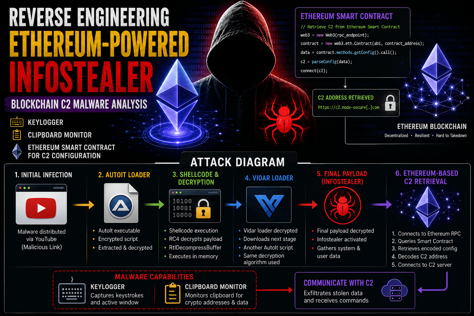 Reverse Engineering an Ethereum-Powered Infostealer